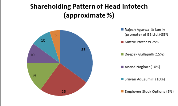 Shareholding pattern of Head Infotech