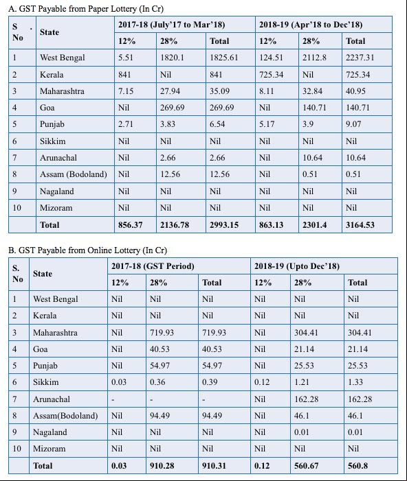 GST Payable from paper lottery